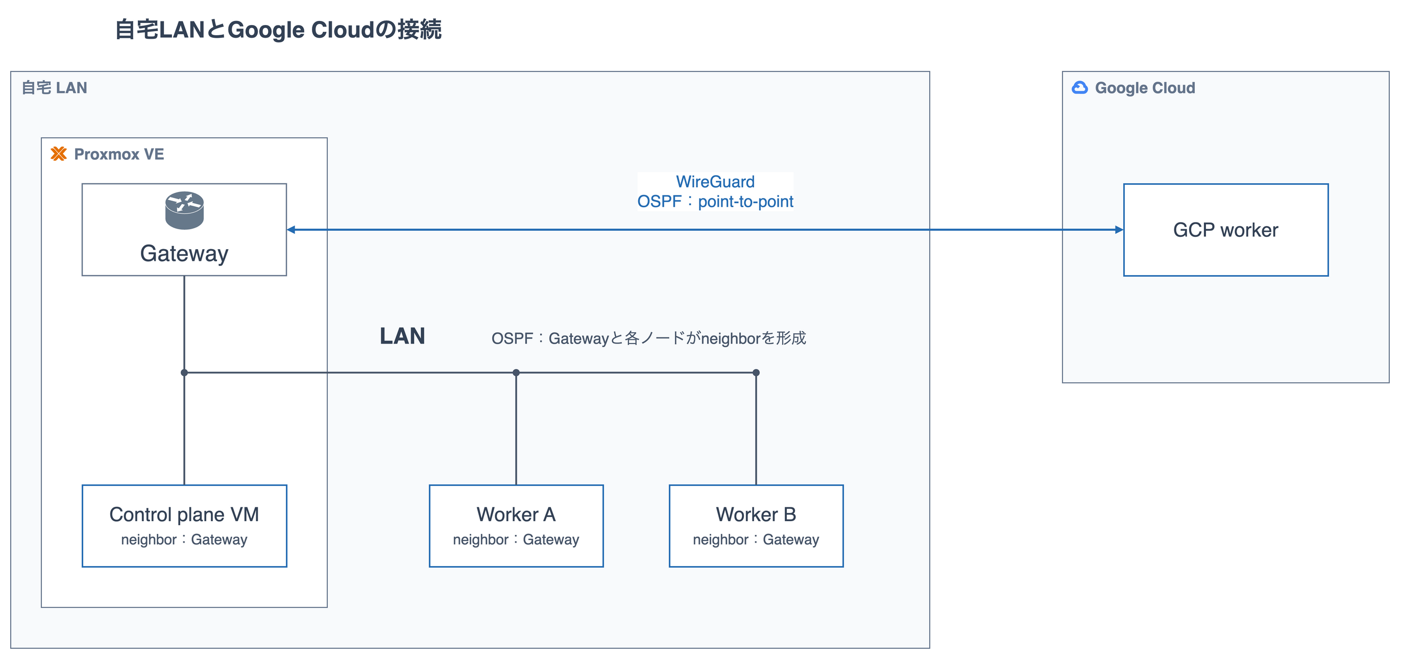 自宅LANとGoogle Cloudの接続